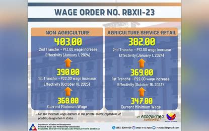 minimum wage in koronadal city 2024|Minimum wage earners in Region 12 to receive daily increase of P35.